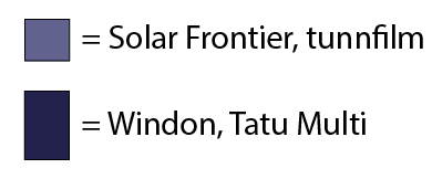 WindonSyd testanläggning